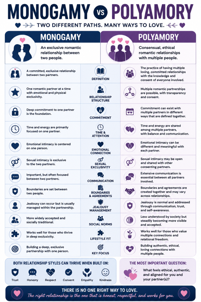 Monogamy vs Polyamory Comparison Chart